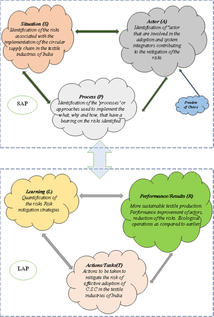 Manufacturing methodologies contribution on operations performance