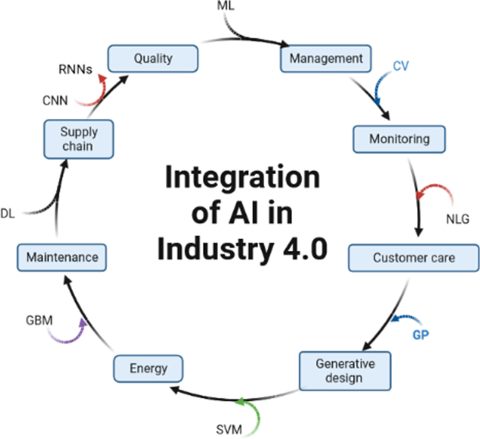 artificial intelligence for cybersecurity literature review and future research directions