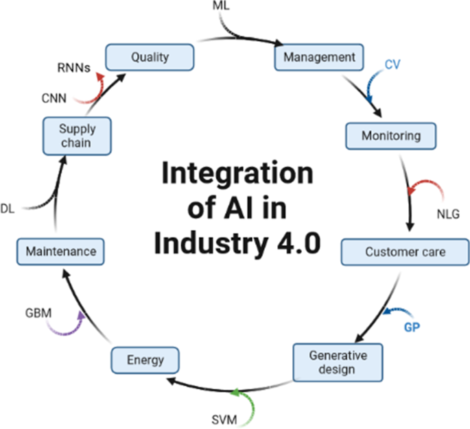 industrial revolution 4.0 research paper