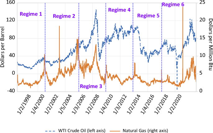 On the relationship between U.S. crude oil and natural gas for economic ...