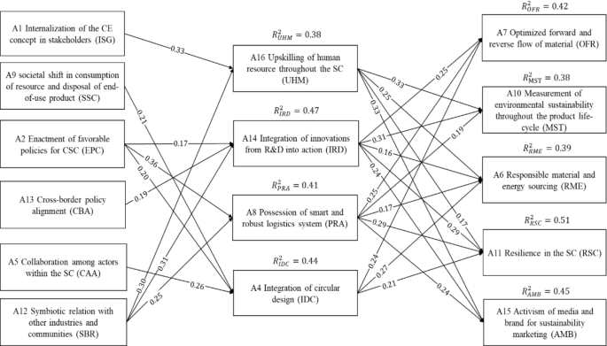 Integrated fuzzy total interpretive structural modeling and partial ...