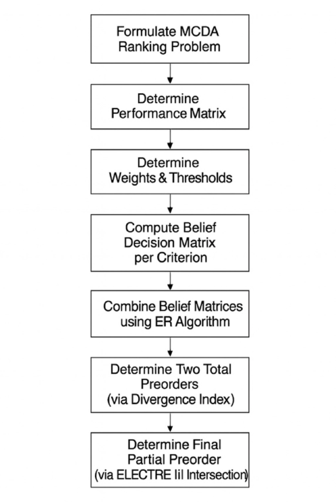 An outranking approach for the multicriteria ranking problem using ...