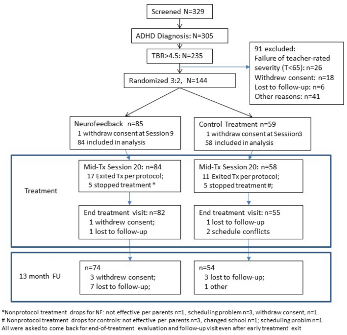 PDF) Evidence-Based Information on the Clinical Use of Neurofeedback for  ADHD