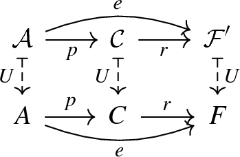 The Kechris Pestov Todorcevic Correspondence From The Point Of View Of Category Theory Springerlink
