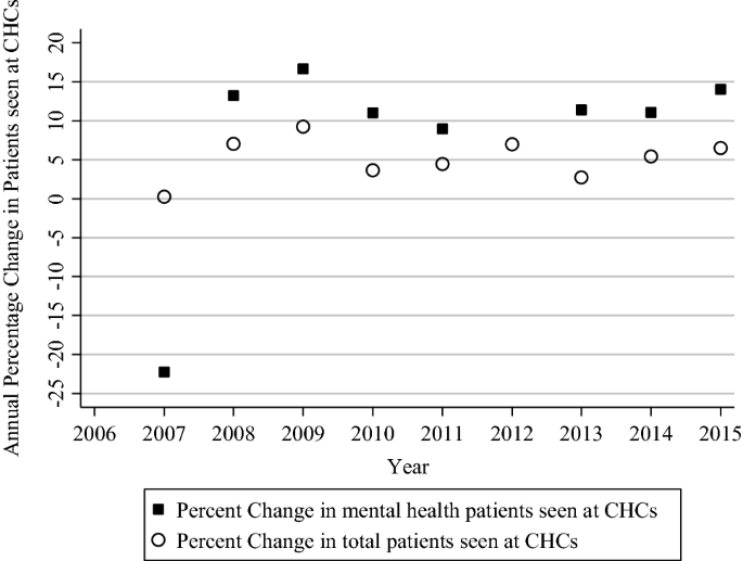 Rapid Growth of Mental Health Services at Community Health Centers ...