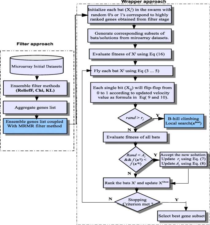 A Novel Gene Selection Method Using Modified Mrmr And Hybrid Bat Inspired Algorithm With B Hill Climbing Springerlink