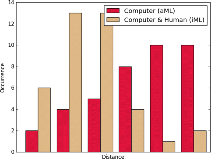 Interactive machine learning: experimental evidence for the human ...