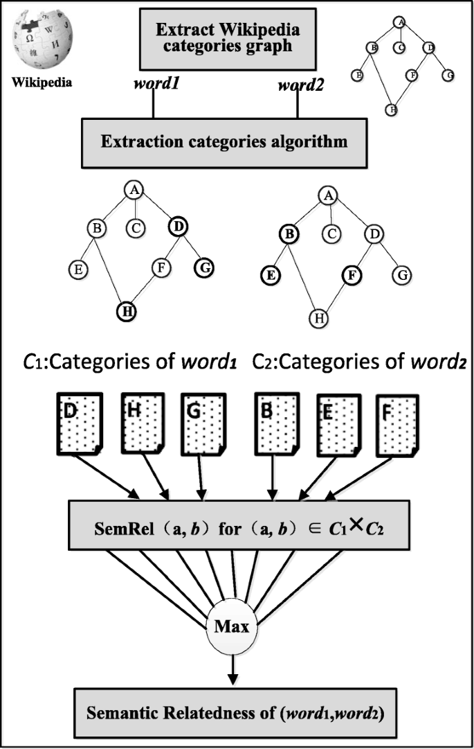 An efficient approach for measuring semantic relatedness using 