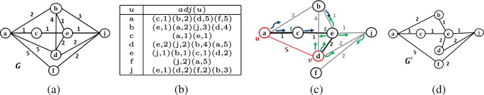 Em Fgs Graph Sparsification Via Faster Semi Metric Edges Pruning Springerlink