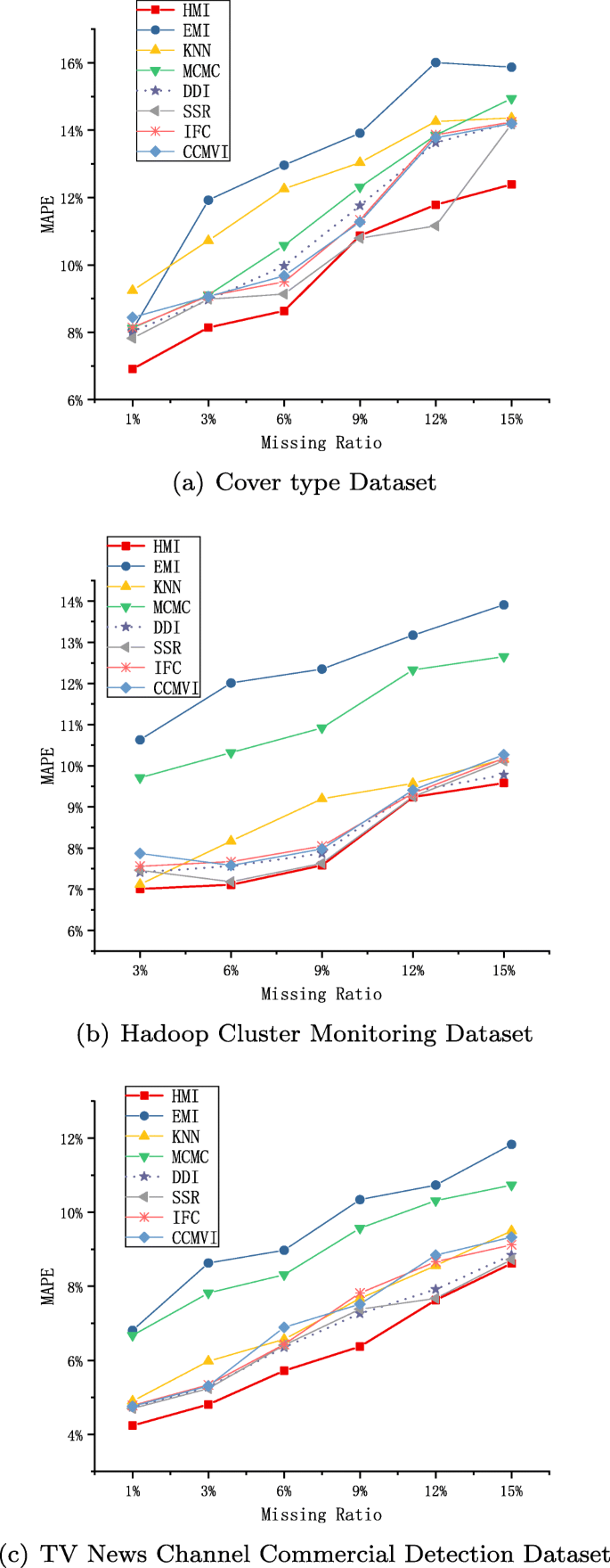 Data Driven Missing Data Imputation In Cluster Monitoring System Based On Deep Neural Network Springerlink Data Driven Missing Data Imputation In Cluster Monitoring System Based On Deep Neural Network Springerlink