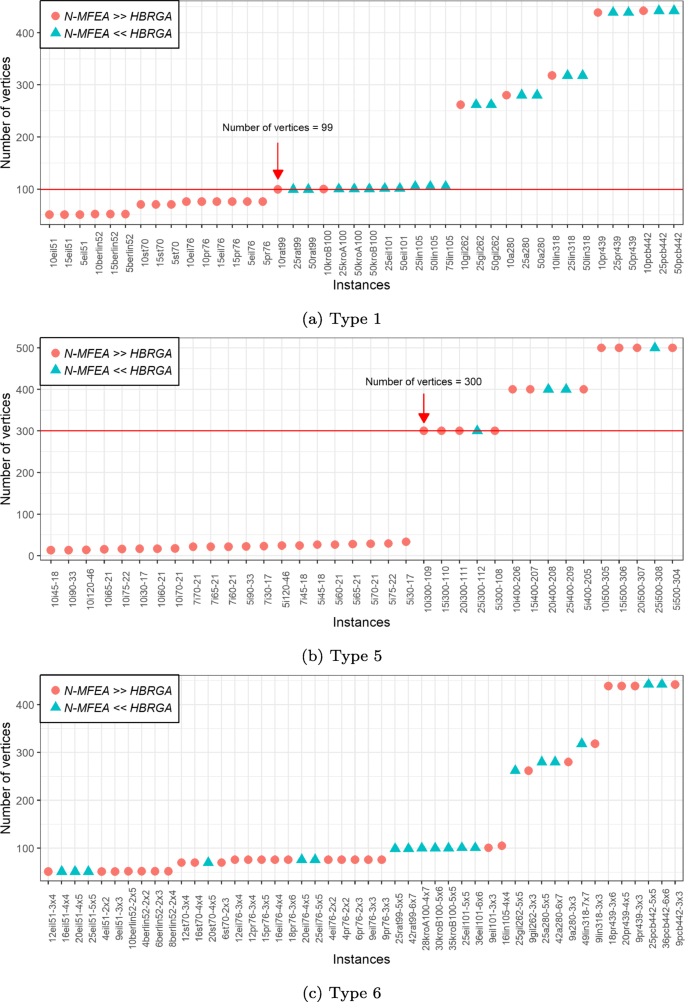 An Efficient Strategy For Using Multifactorial Optimization To Solve The Clustered Shortest Path Tree Problem Springerlink