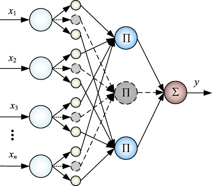 A neural-fuzzy network approach to employee performance evaluation. Архитектура сгенерированных сетейanfis. Input nodes. Fuzzy neural network. Fuzzy logic neural network.