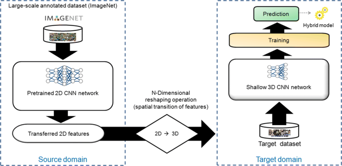 Transfer Learning Based Hybrid 2d 3d Cnn For Traffic Sign Recognition And Semantic Road Detection Applied In Advanced Driver Assistance Systems Springerlink Transfer Learning Based Hybrid 2d 3d Cnn For Traffic Sign Recognition And Semantic Road Detection Applied In Advanced Driver Assistance Systems Springerlink