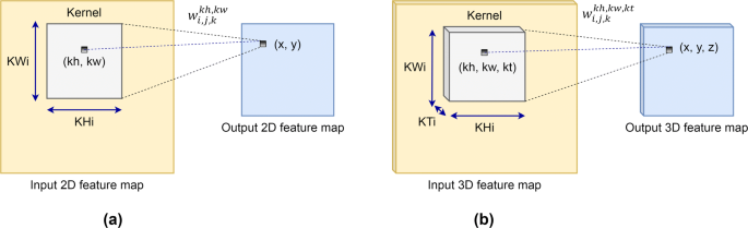 Transfer Learning Based Hybrid 2d 3d Cnn For Traffic Sign Recognition And Semantic Road Detection Applied In Advanced Driver Assistance Systems Springerlink Transfer Learning Based Hybrid 2d 3d Cnn For Traffic Sign Recognition And Semantic Road Detection Applied In Advanced Driver Assistance Systems Springerlink