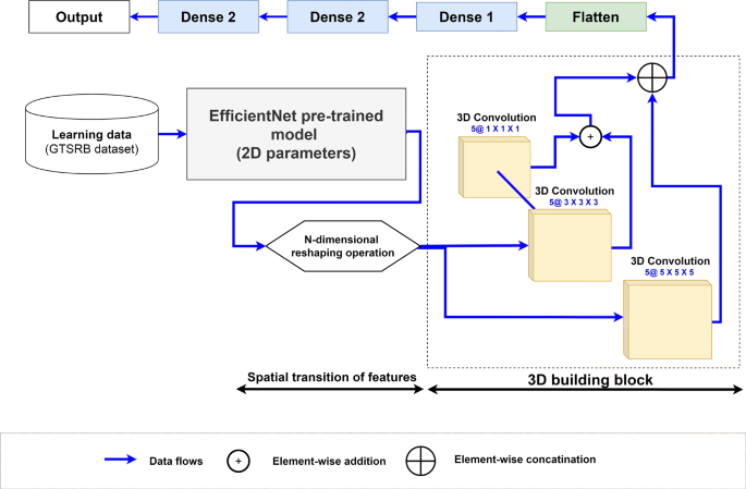 Transfer Learning Based Hybrid 2d 3d Cnn For Traffic Sign Recognition And Semantic Road Detection Applied In Advanced Driver Assistance Systems Springerlink Transfer Learning Based Hybrid 2d 3d Cnn For Traffic Sign Recognition And Semantic Road Detection Applied In Advanced Driver Assistance Systems Springerlink