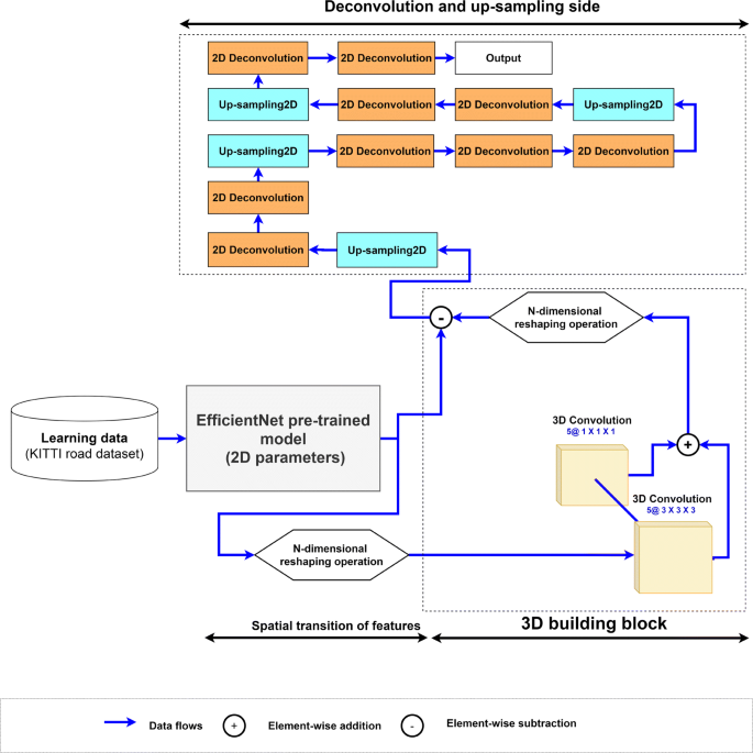 Transfer Learning Based Hybrid 2d 3d Cnn For Traffic Sign Recognition And Semantic Road Detection Applied In Advanced Driver Assistance Systems Springerlink Transfer Learning Based Hybrid 2d 3d Cnn For Traffic Sign Recognition And Semantic Road Detection Applied In Advanced Driver Assistance Systems Springerlink