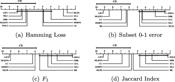 An Efficient Stacking Model With Label Selection For Multi Label Classification Springerlink