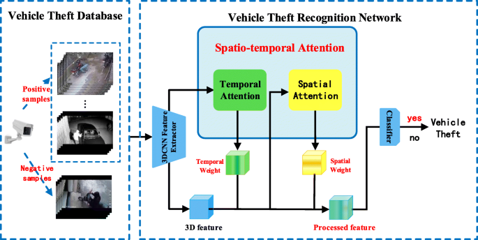 Vehicle Theft Recognition From Surveillance Video Based On Spatiotemporal Attention Springerlink Vehicle Theft Recognition From Surveillance Video Based On Spatiotemporal Attention Springerlink