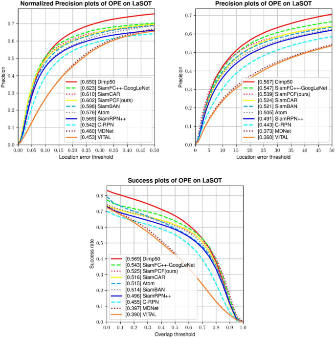 Siampcf Siamese Point Regression With Coarse Fine Classification Network For Visual Tracking Springerlink