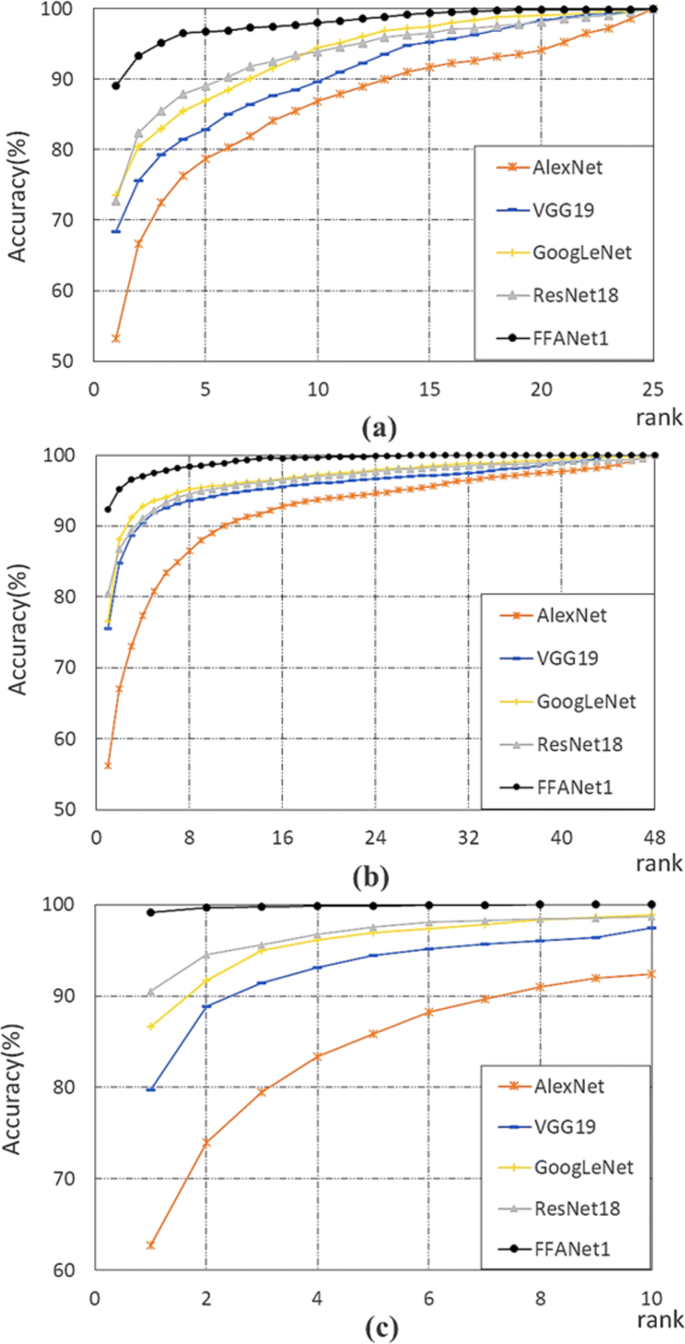 Scale fusion light CNN for hyperspectral face recognition with knowledge  distillation and attention mechanism | Applied Intelligence