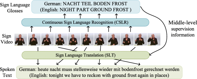 Debtor Potential obvious Sign language recognition and translation network based on multi-view data  | SpringerLink