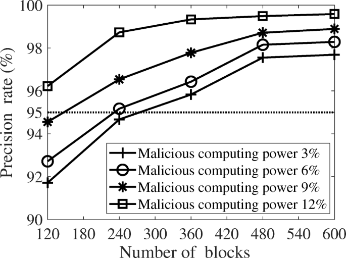 Prevention method of block withholding attack based on miners' mining  behavior in blockchain