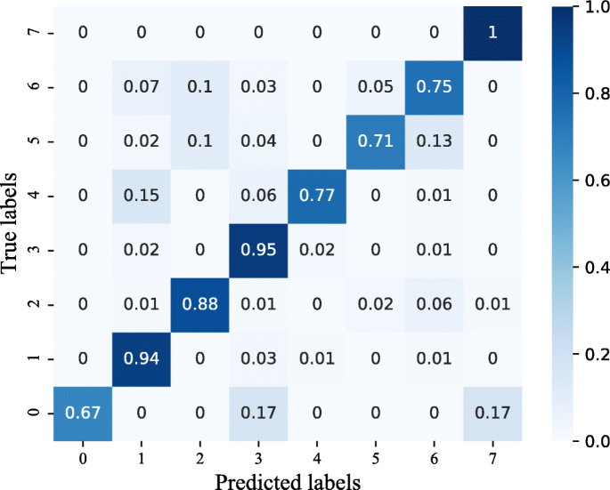 Confusion matrix of the Toxic-BERT model on the LoL forum.