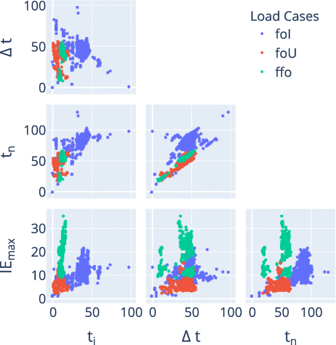 Four Stages of Simulation