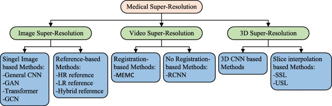 Deep learning in medical image super resolution: a review 