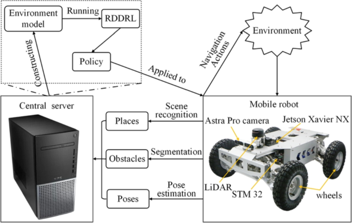 RDDRL: a recurrent deduction deep reinforcement learning model for  multimodal vision-robot navigation | Applied Intelligence