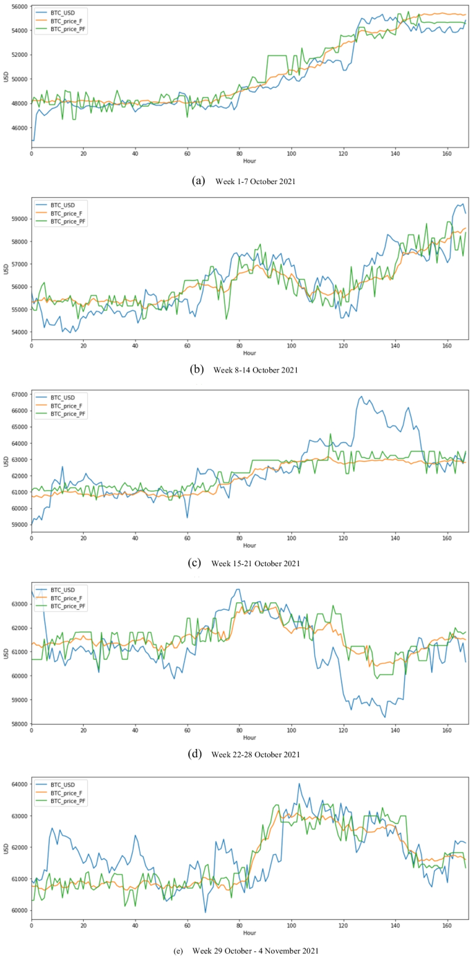 Insights into Bitcoin and energy nexus. A Bitcoin price prediction in bull  and bear markets using a complex meta model and SQL analytical functions |  Applied Intelligence | Springer Nature Link