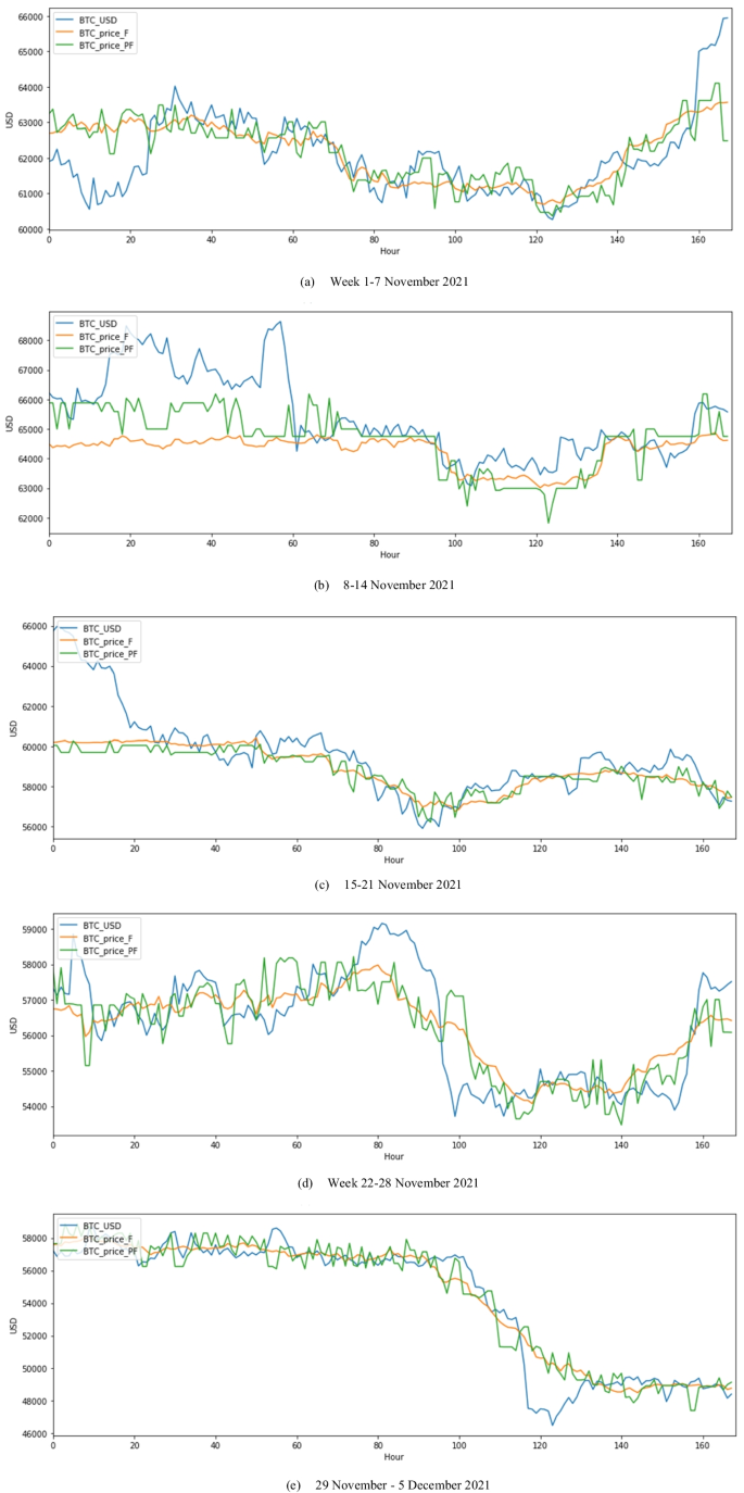 Insights into Bitcoin and energy nexus. A Bitcoin price prediction in bull  and bear markets using a complex meta model and SQL analytical functions |  Applied Intelligence | Springer Nature Link