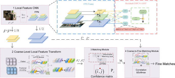 A robust feature matching algorithm based on adaptive feature fusion ...
