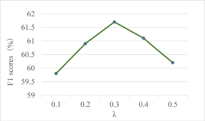 Multi-level attention fusion network assisted by relative entropy ...