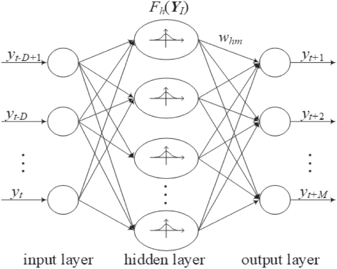 Design of a bi-level PSO based modular neural network for multi-step ...