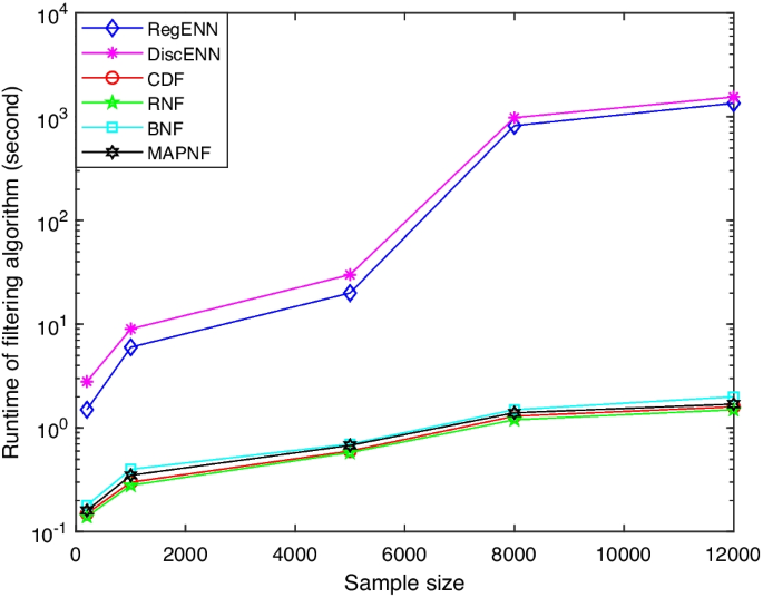 Maximum a posteriori estimation and filtering algorithm for numerical ...