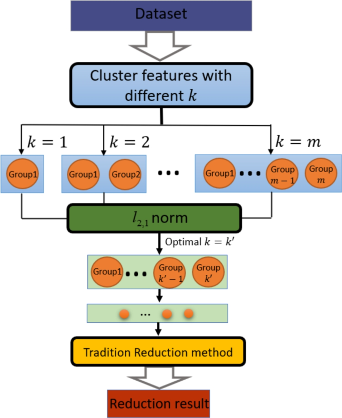 Unsupervised attribute reduction algorithm framework based on spectral ...
