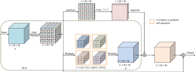 LGCE-Net: a local and global contextual encoding network for effective ...