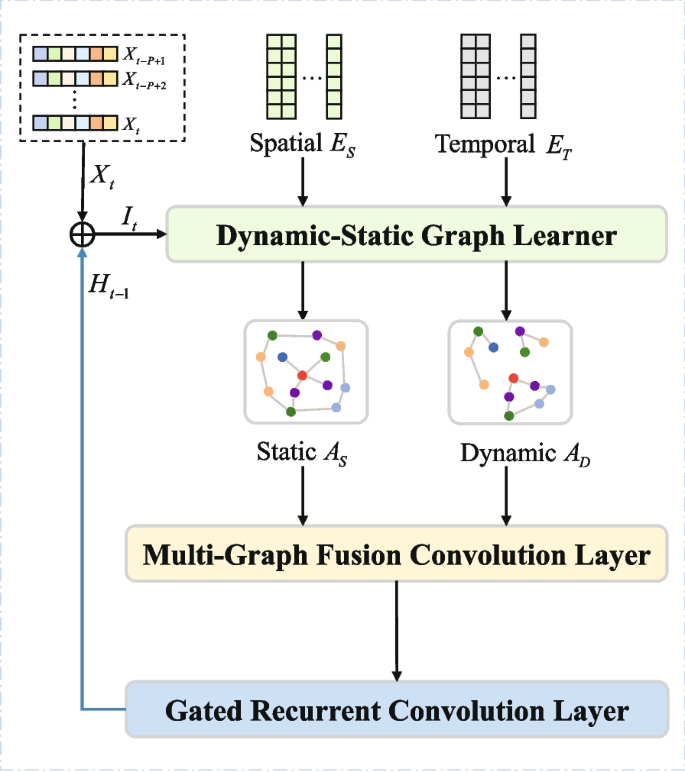 Decomposition dynamic multi-graph convolutional recurrent network for ...