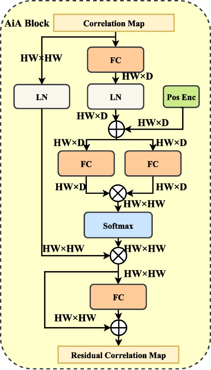 Learning nested attentional feature fusion network for high performance  visual tracking | Applied Intelligence