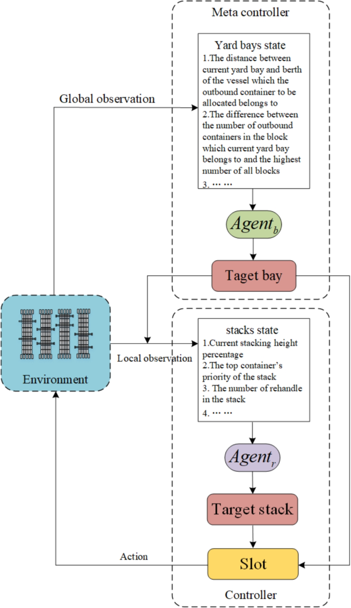 A multi-agent system for outbound container storage location assignment ...