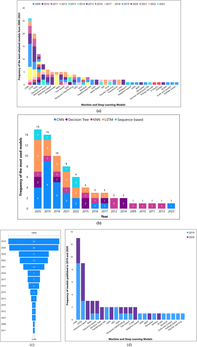 A comprehensive review of machine learning and deep learning models for ...