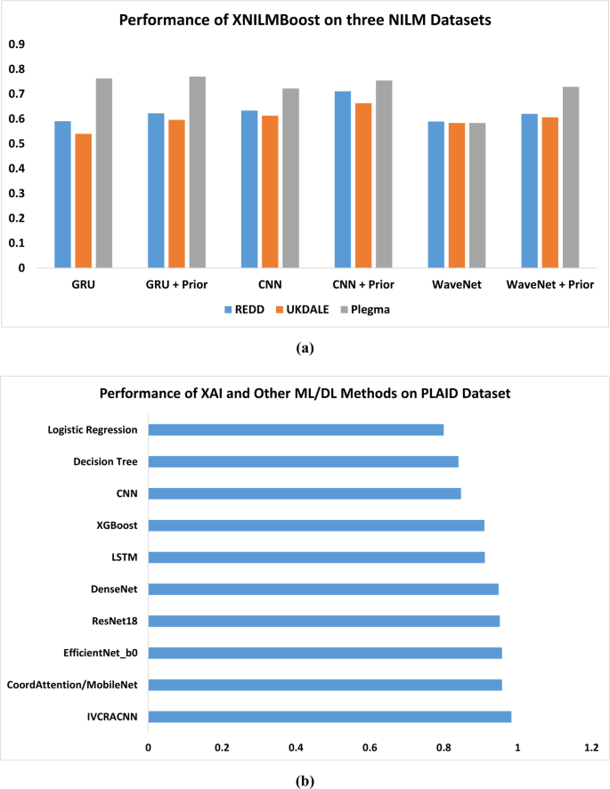 A comprehensive review of machine learning and deep learning models for ...