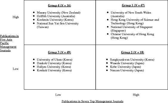 Research rankings of Asia Pacific business schools: Global versus ...
