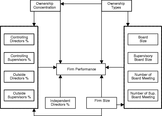 Internal governance mechanisms and firm performance in China | SpringerLink