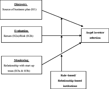Angel Investors Selection Criteria A Comparative Institutional Perspective Springerlink