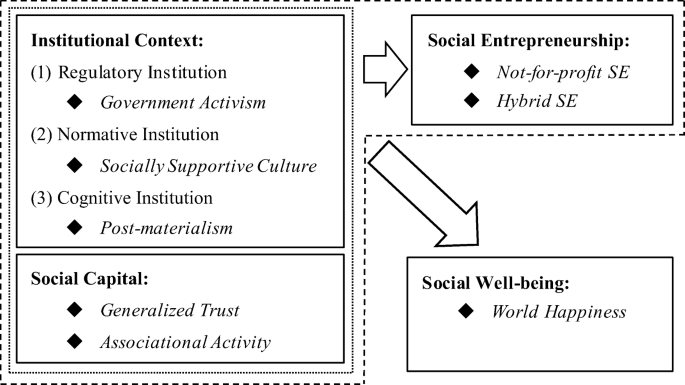 Social Entrepreneurship And Well Being The Configurational Impact Of Institutions And Social Capital Springerlink