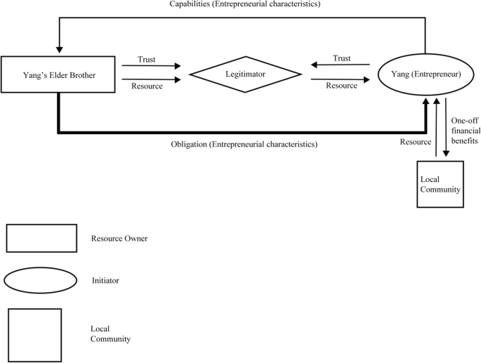 the influence of cronyism on entrepreneurial resource acquisition springerlink