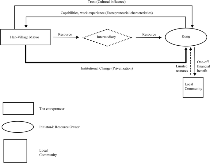 the influence of cronyism on entrepreneurial resource acquisition springerlink