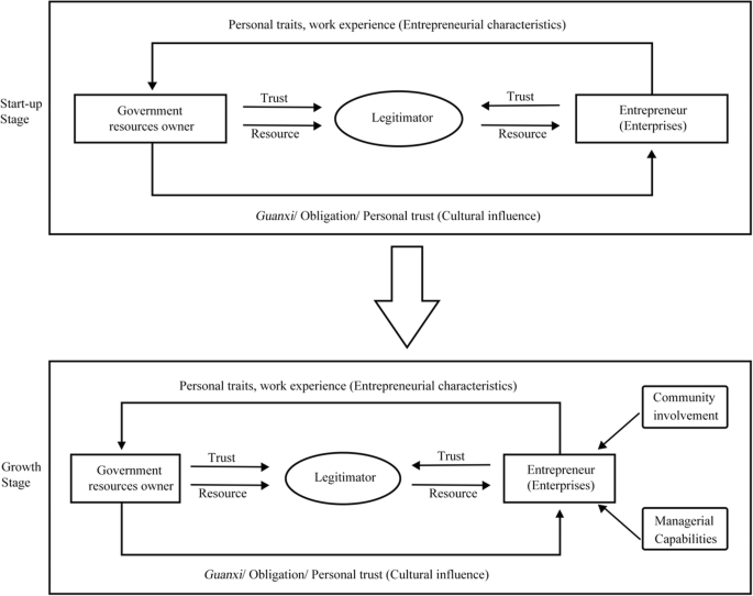 the influence of cronyism on entrepreneurial resource acquisition springerlink